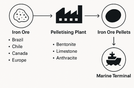 Pelletizing process