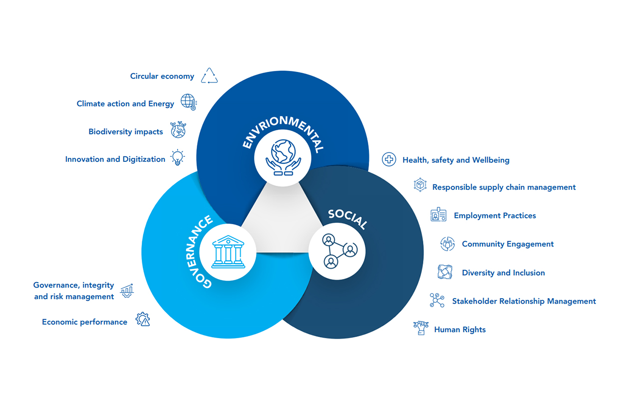 A diagram featuring environmental, governance, and social aspects